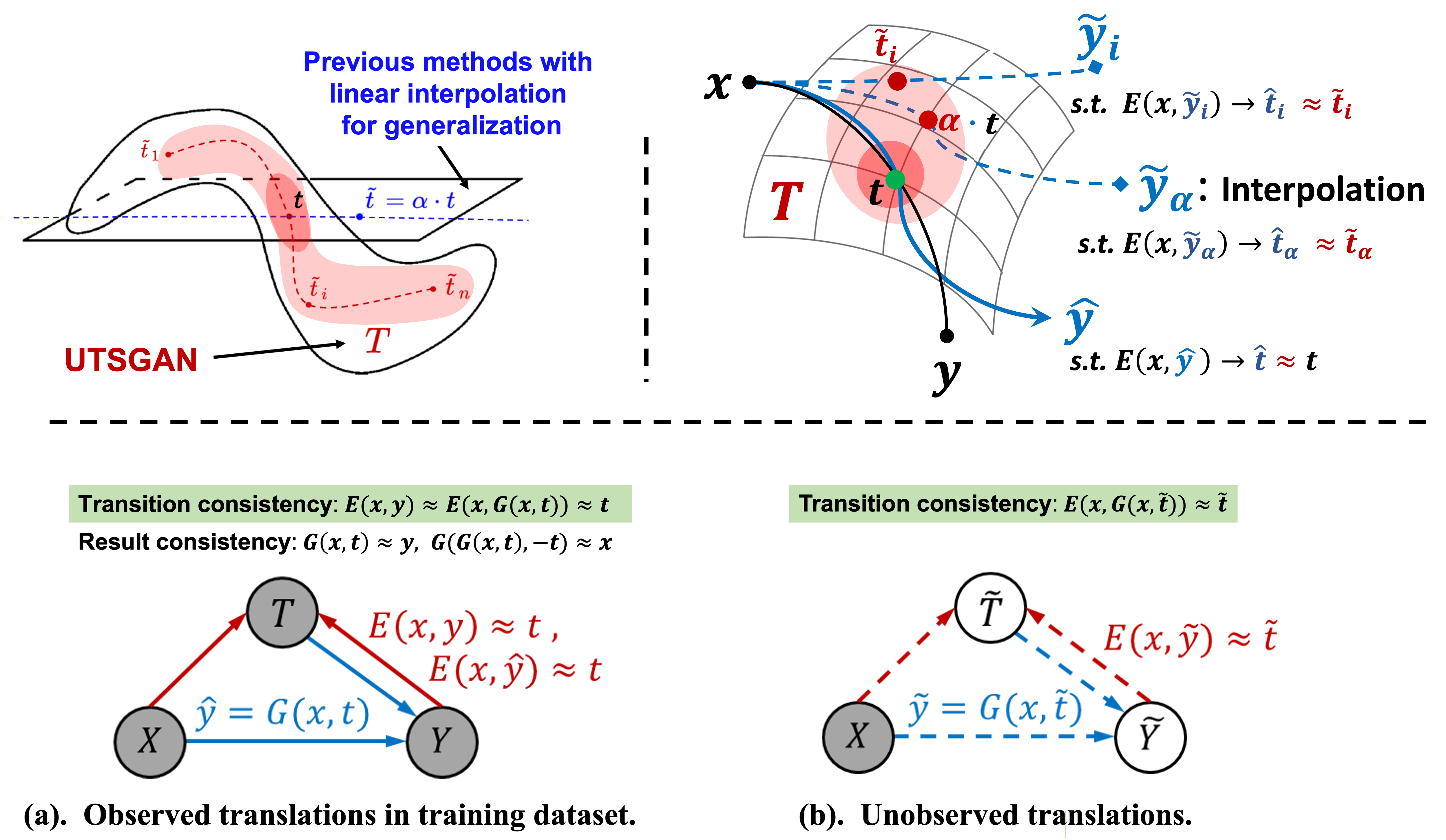 Transition Manifold.
